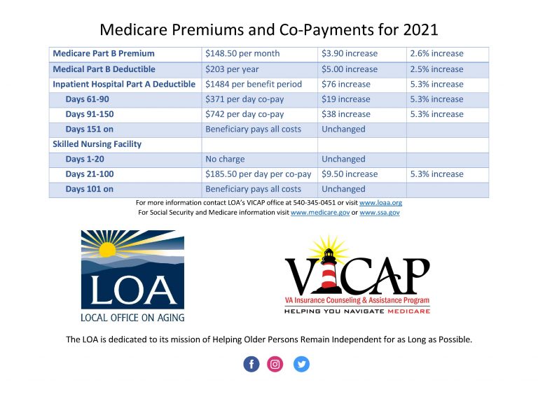 Medicare Premiums Document Image