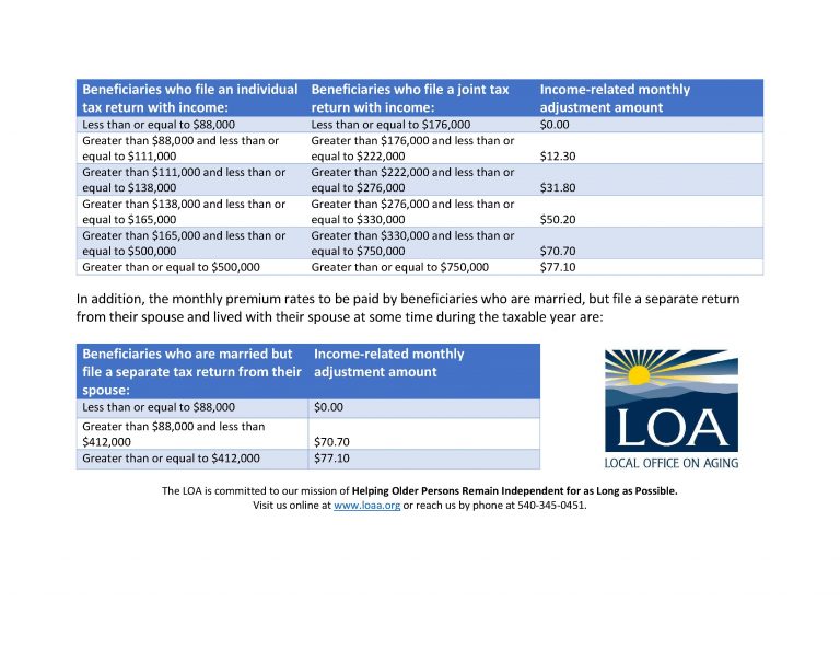 Medicare Premiums Document Image 4