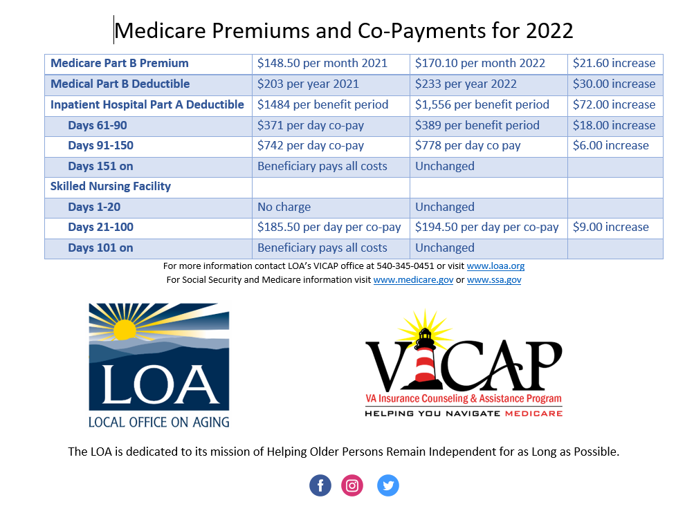 Medicare Co Payments 2022